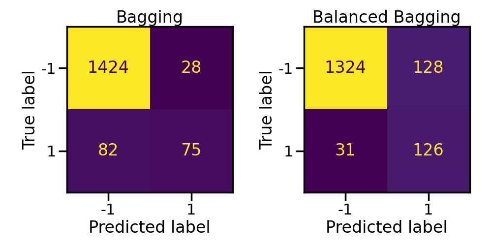 Bagging, Balanced Bagging