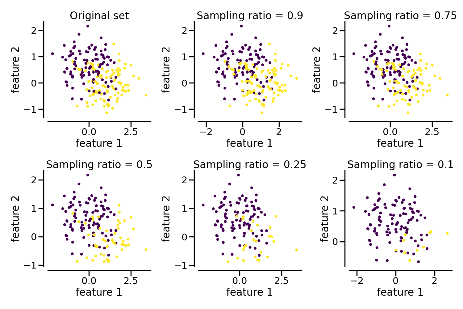 Original set, Sampling ratio = 0.9, Sampling ratio = 0.75, Sampling ratio = 0.5, Sampling ratio = 0.25, Sampling ratio = 0.1