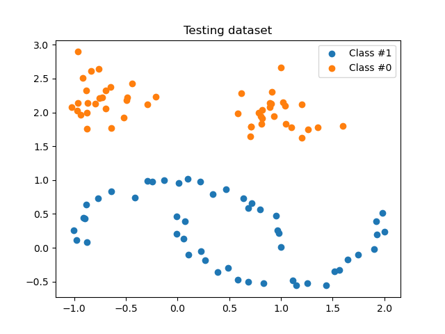 Testing dataset