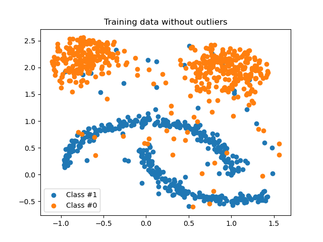 Training data without outliers