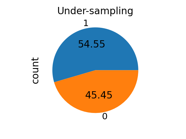 Under-sampling