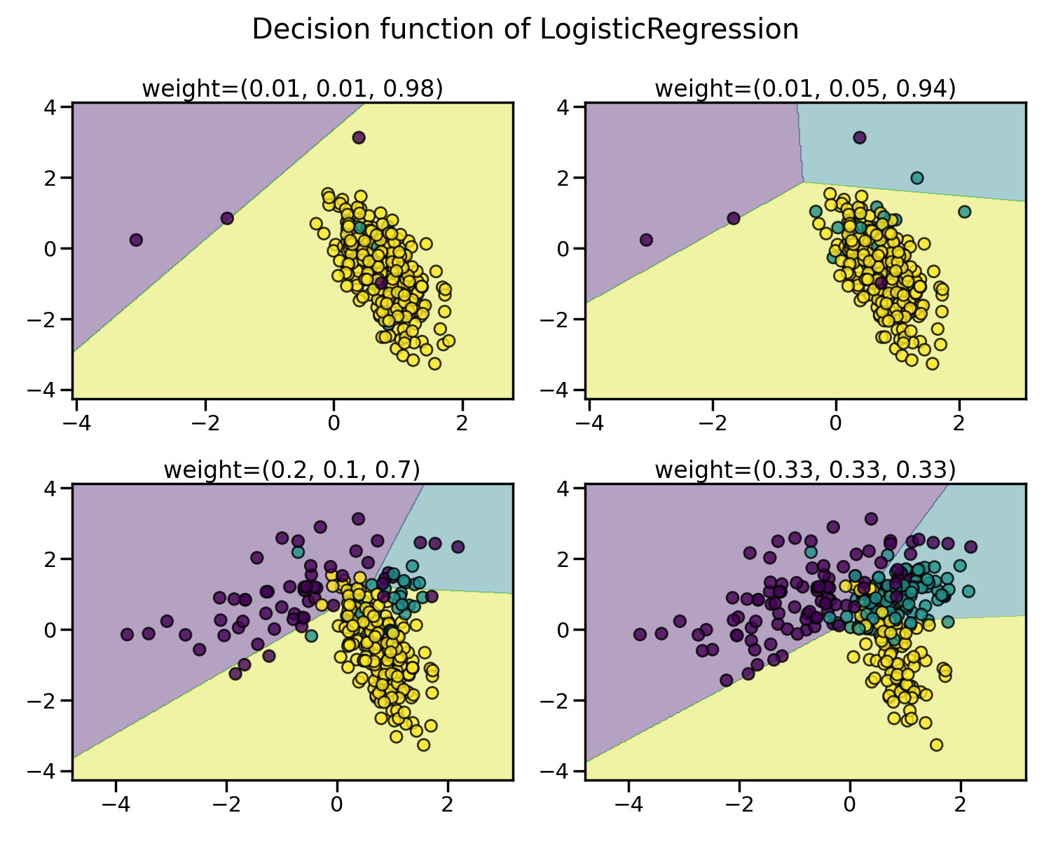 Decision function of LogisticRegression, weight=(0.01, 0.01, 0.98), weight=(0.01, 0.05, 0.94), weight=(0.2, 0.1, 0.7), weight=(0.33, 0.33, 0.33)