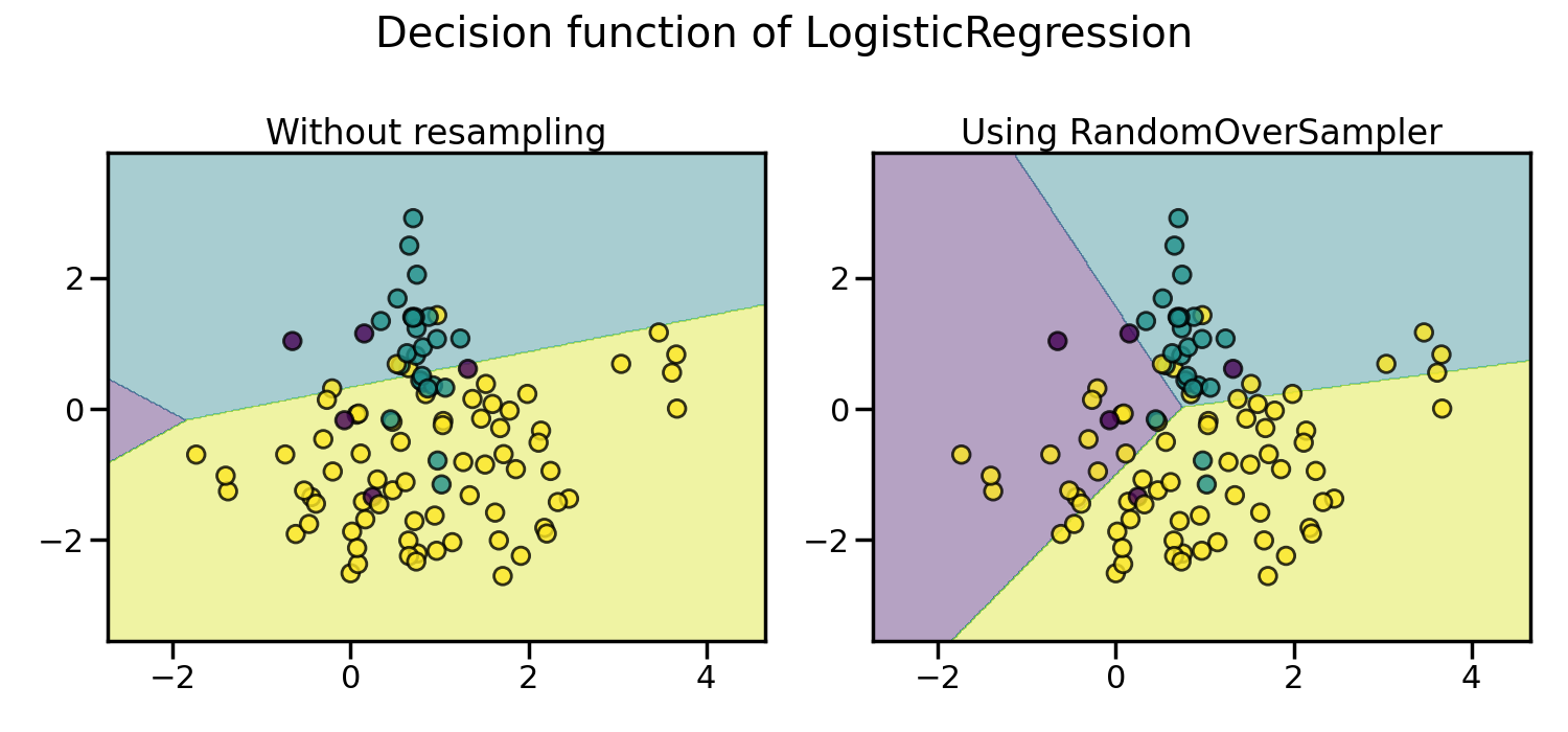 Decision function of LogisticRegression, Without resampling, Using RandomOverSampler