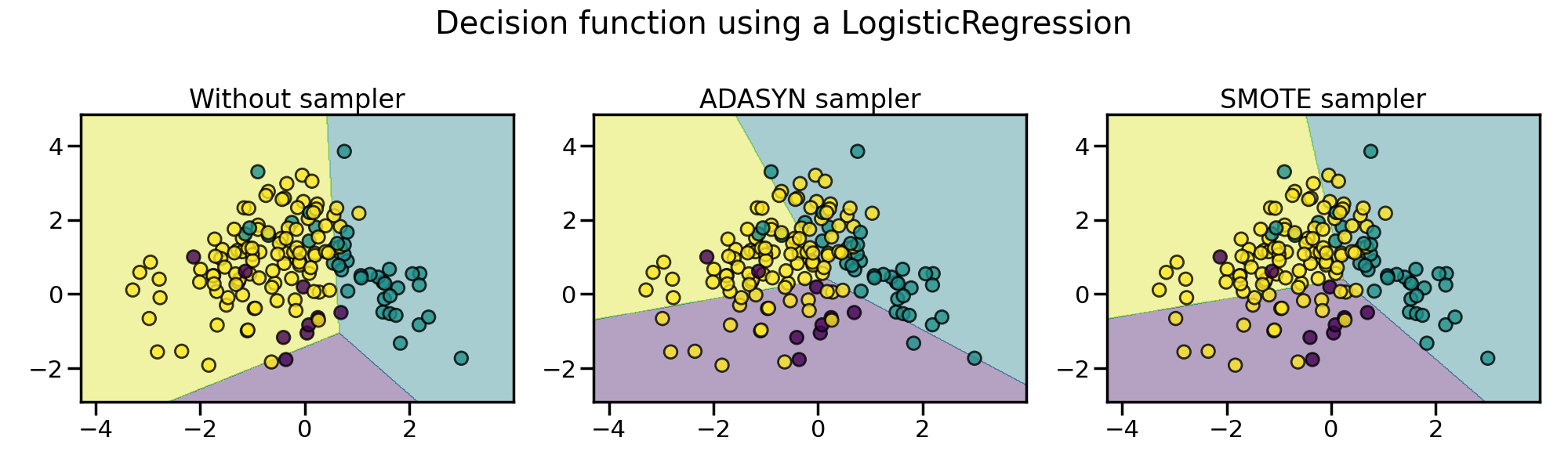 Decision function using a LogisticRegression, Without sampler, ADASYN sampler, SMOTE sampler