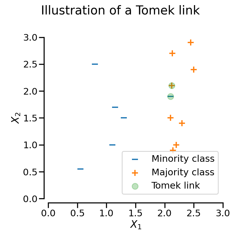 Illustration of a Tomek link