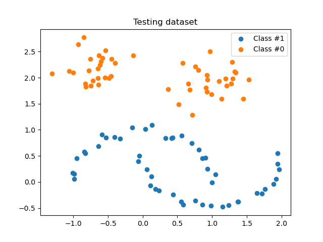 Testing dataset