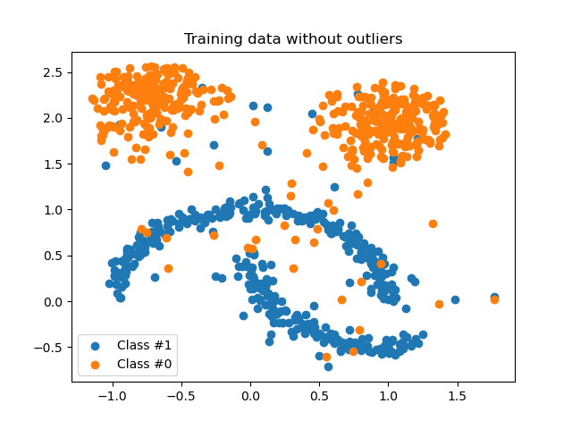 Training data without outliers
