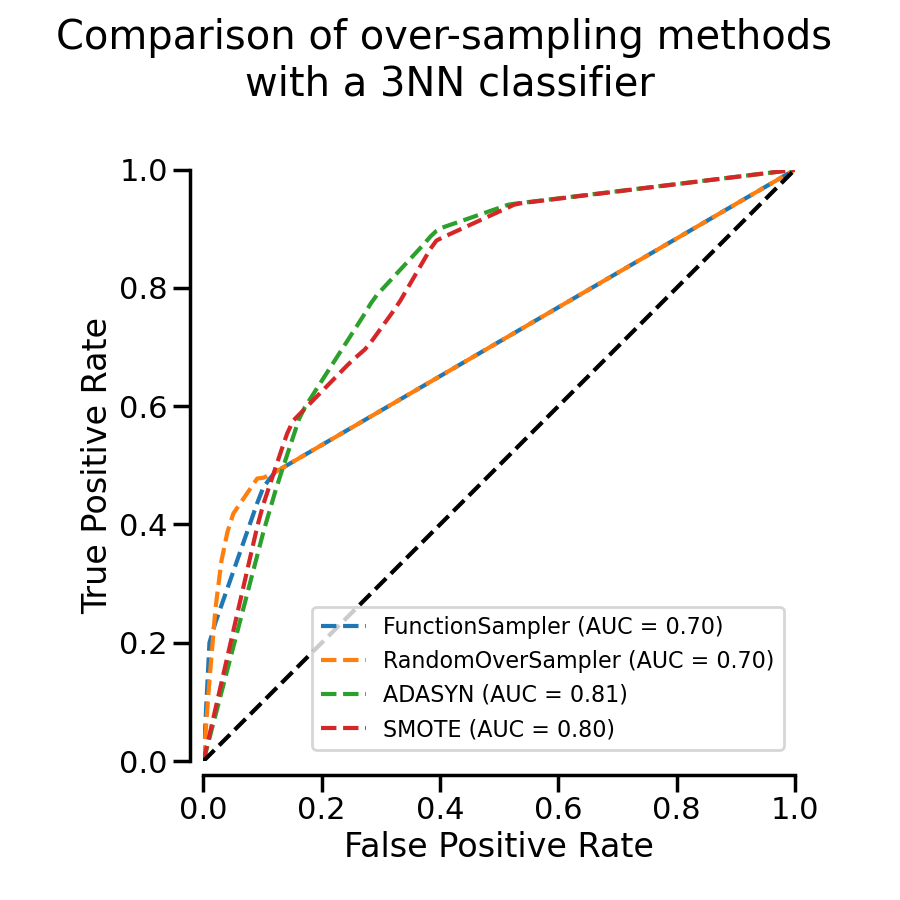 Comparison of over-sampling methods  with a 3NN classifier