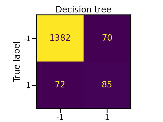 Decision tree