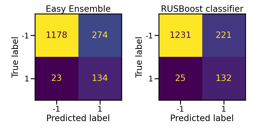 Easy Ensemble, RUSBoost classifier