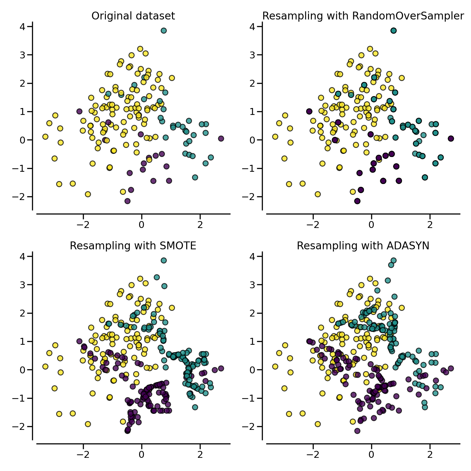 Original dataset, Resampling with RandomOverSampler, Resampling with SMOTE, Resampling with ADASYN
