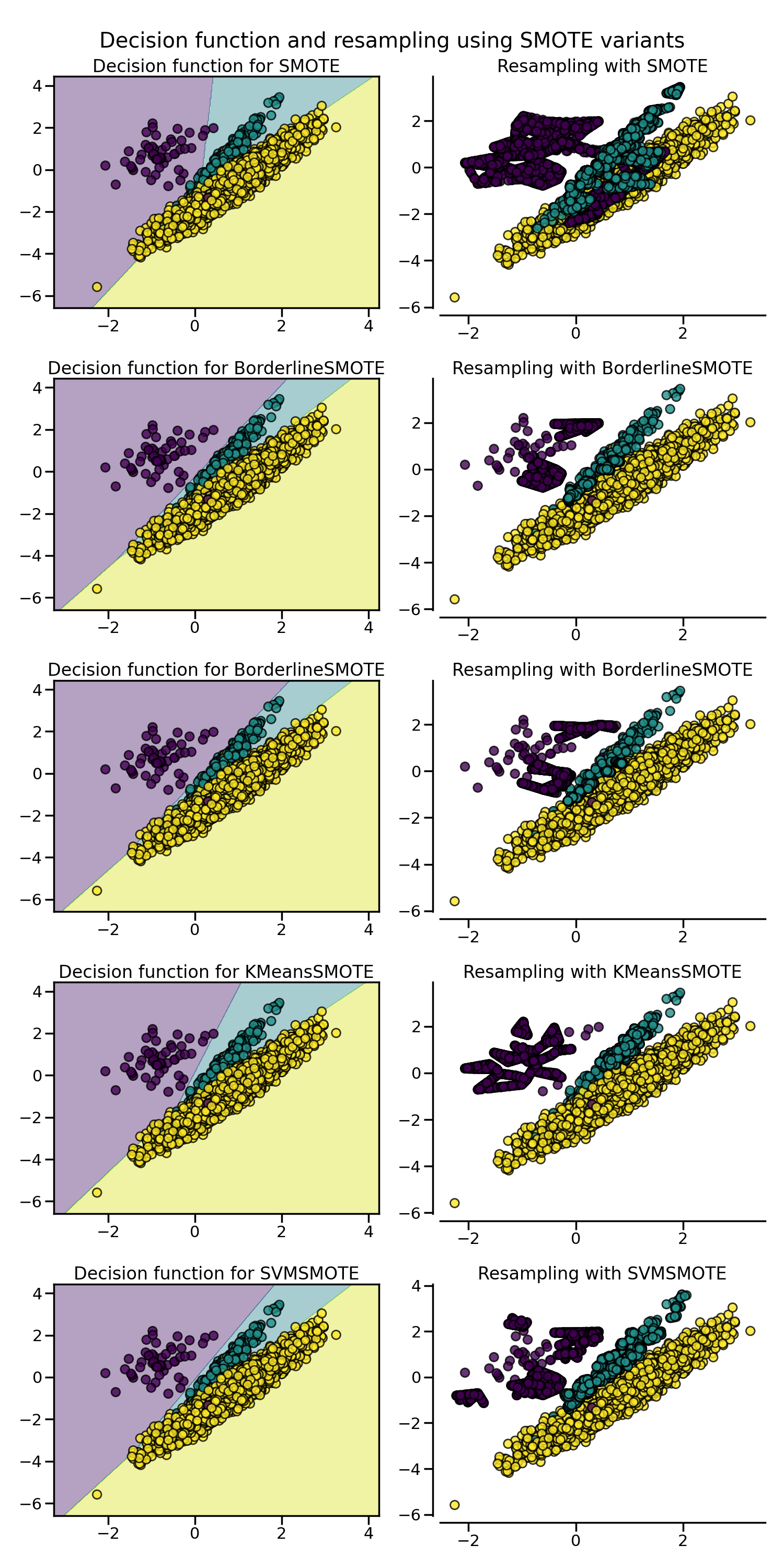 Decision function and resampling using SMOTE variants, Decision function for SMOTE, Resampling with SMOTE, Decision function for BorderlineSMOTE, Resampling with BorderlineSMOTE, Decision function for BorderlineSMOTE, Resampling with BorderlineSMOTE, Decision function for KMeansSMOTE, Resampling with KMeansSMOTE, Decision function for SVMSMOTE, Resampling with SVMSMOTE