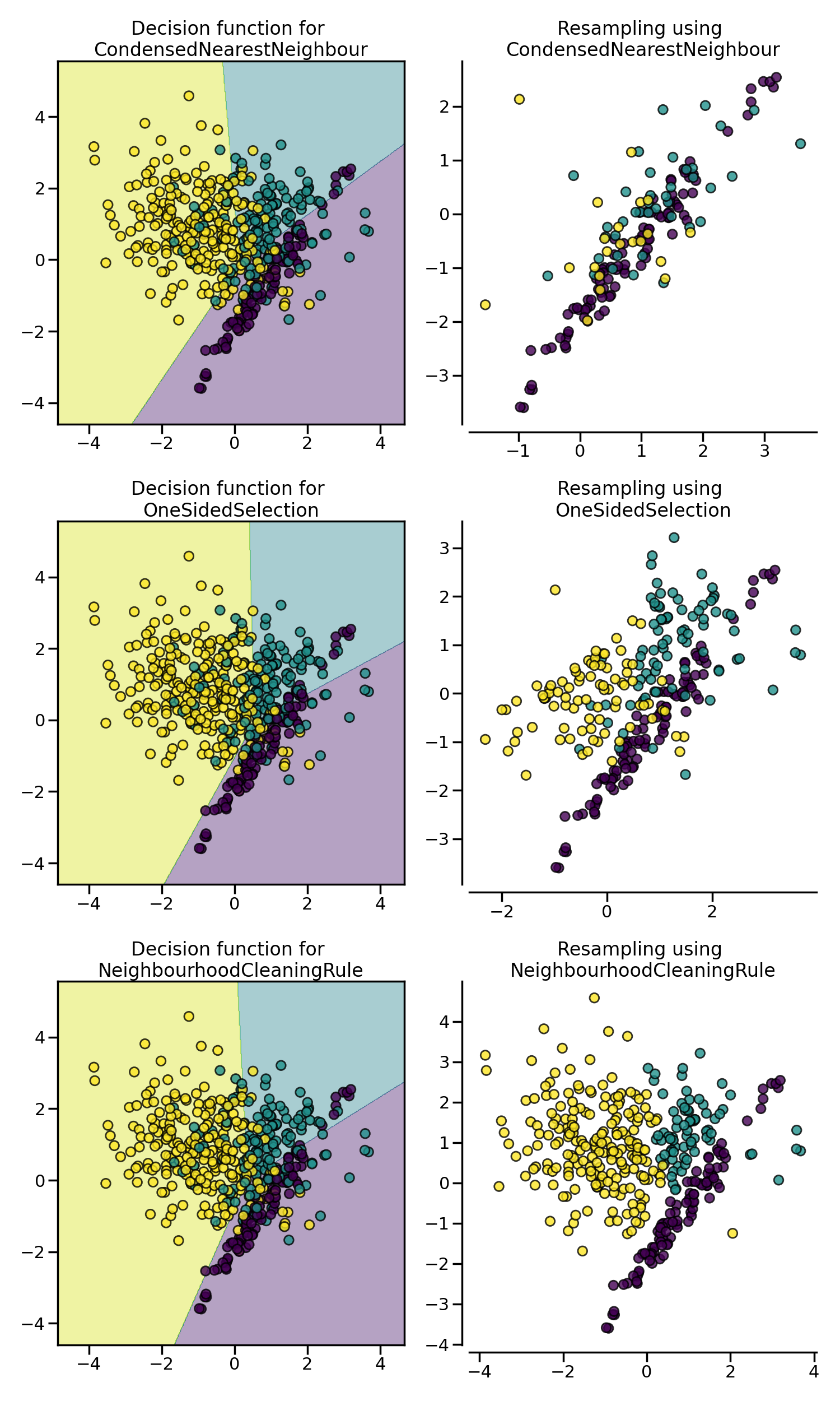 Decision function for CondensedNearestNeighbour, Resampling using CondensedNearestNeighbour, Decision function for OneSidedSelection, Resampling using OneSidedSelection, Decision function for NeighbourhoodCleaningRule, Resampling using NeighbourhoodCleaningRule