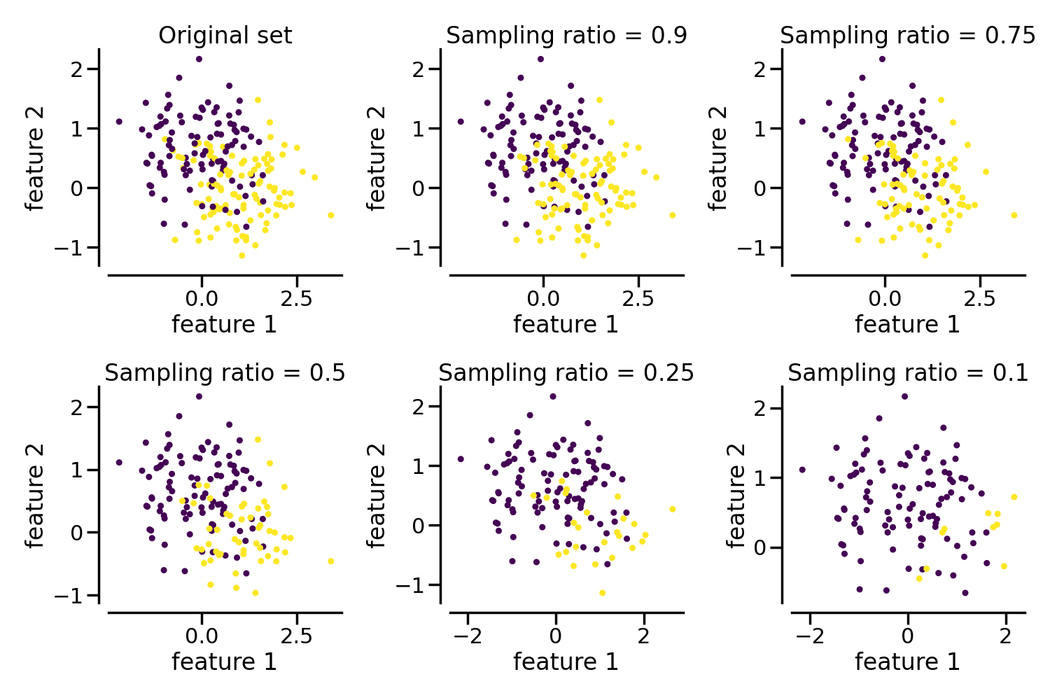 Original set, Sampling ratio = 0.9, Sampling ratio = 0.75, Sampling ratio = 0.5, Sampling ratio = 0.25, Sampling ratio = 0.1
