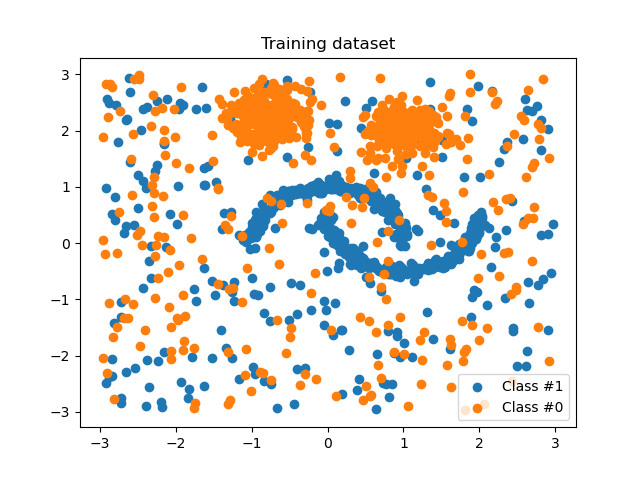Training dataset
