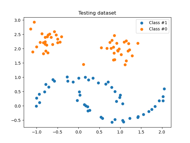Testing dataset