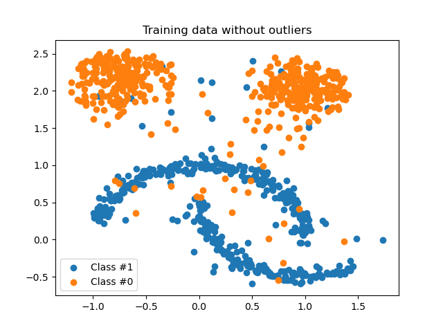 Training data without outliers