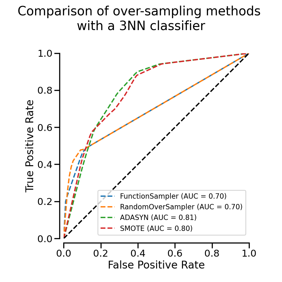 Comparison of over-sampling methods with a 3NN classifier
