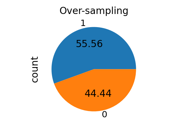 Over-sampling
