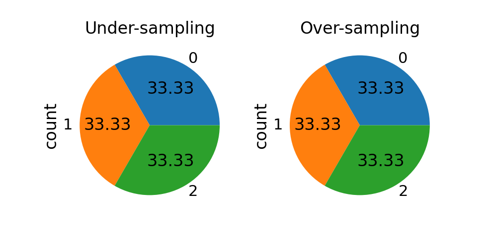 How to use sampling_strategy in imbalanced-learn — Version 0.14.dev0