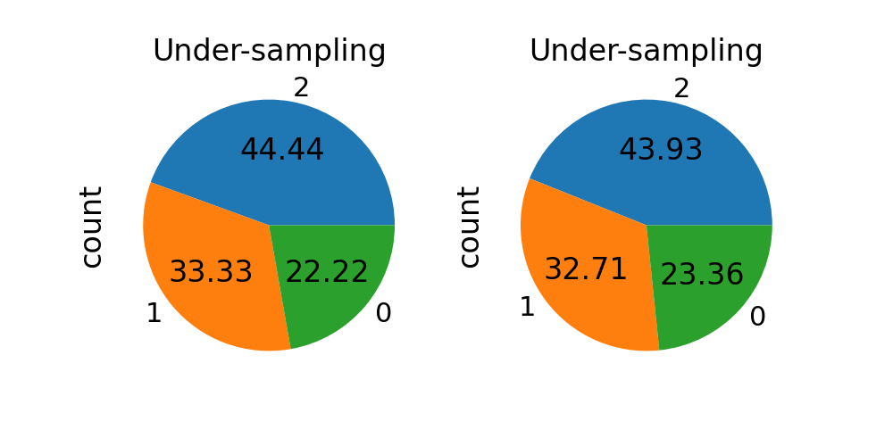 Under-sampling, Under-sampling