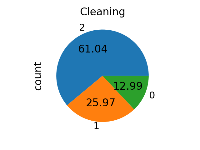 Cleaning