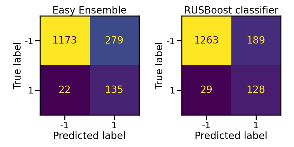 Easy Ensemble, RUSBoost classifier