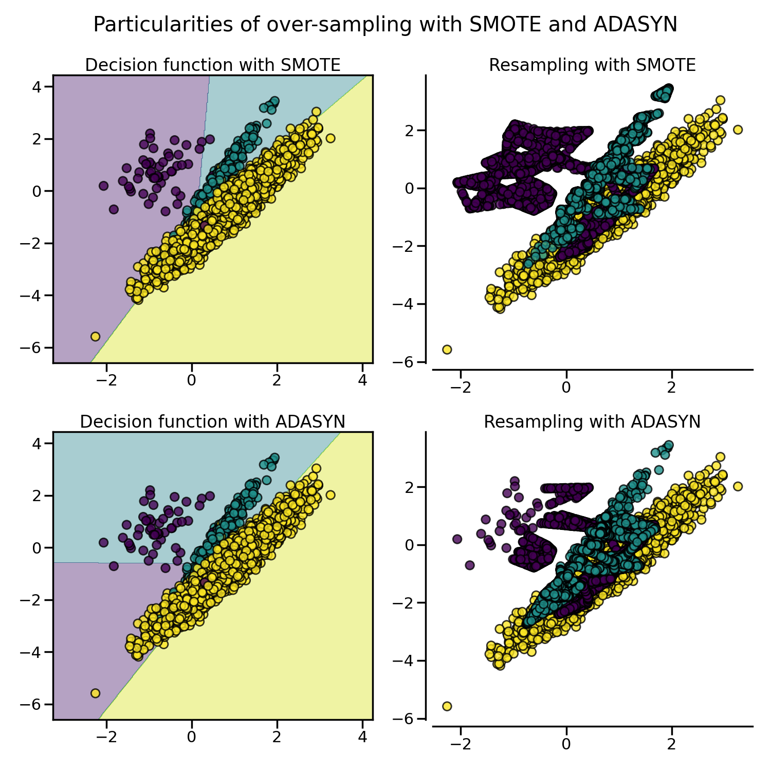 Particularities of over-sampling with SMOTE and ADASYN, Decision function with SMOTE, Resampling with SMOTE, Decision function with ADASYN, Resampling with ADASYN