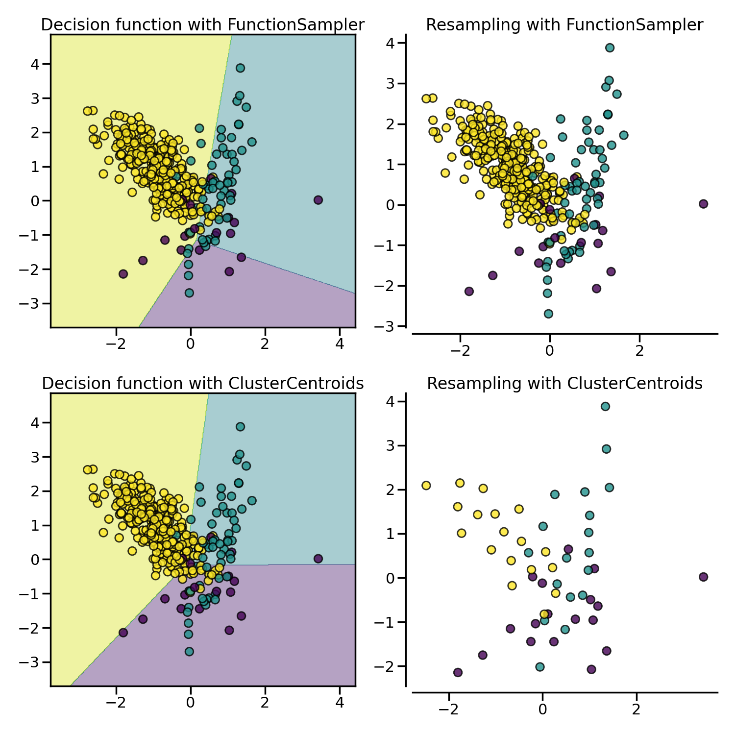 Decision function with FunctionSampler, Resampling with FunctionSampler, Decision function with ClusterCentroids, Resampling with ClusterCentroids