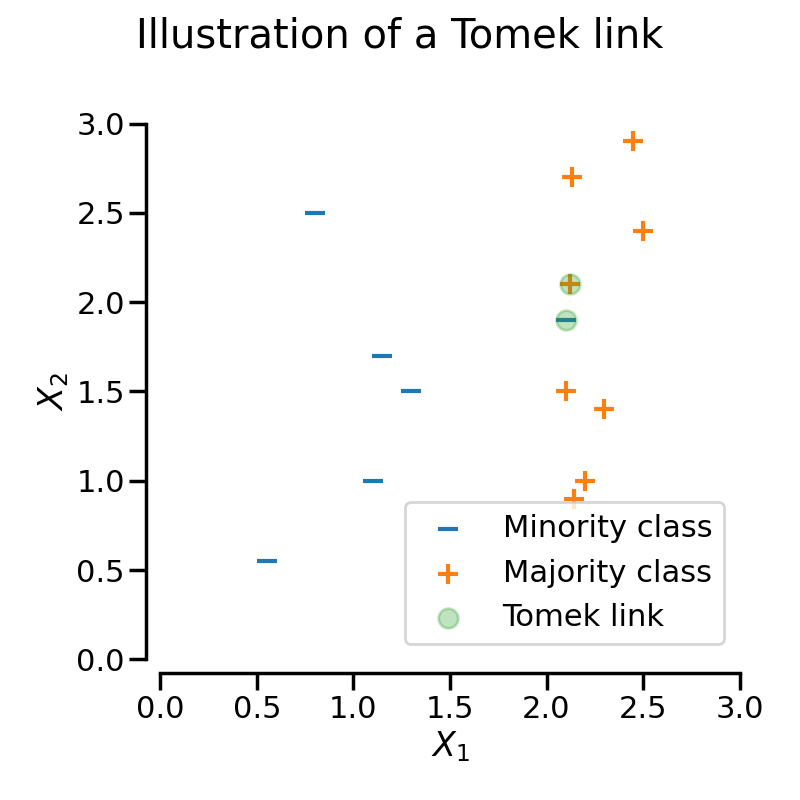 _images/sphx_glr_plot_illustration_tomek_links_001.png