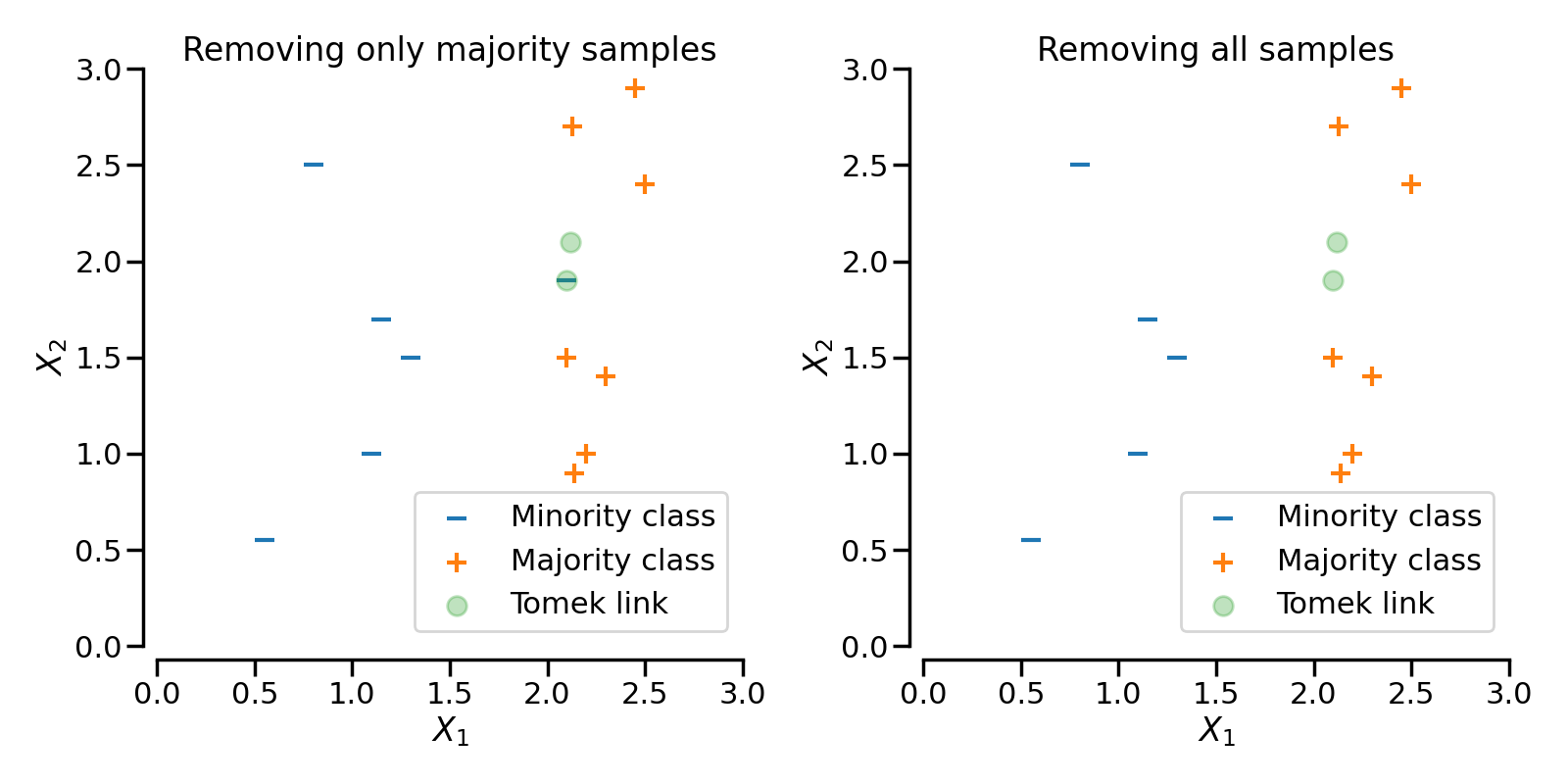 Removing only majority samples, Removing all samples