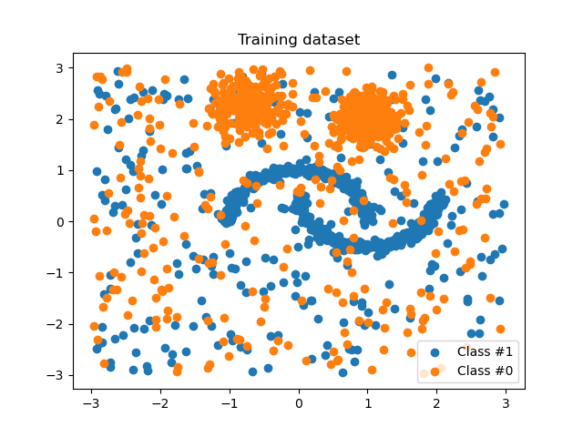 Training dataset