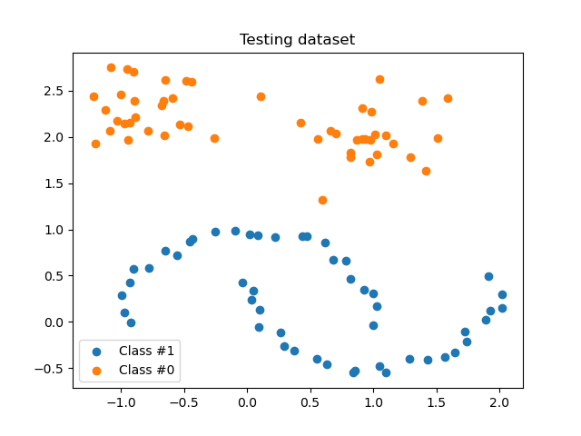 Testing dataset