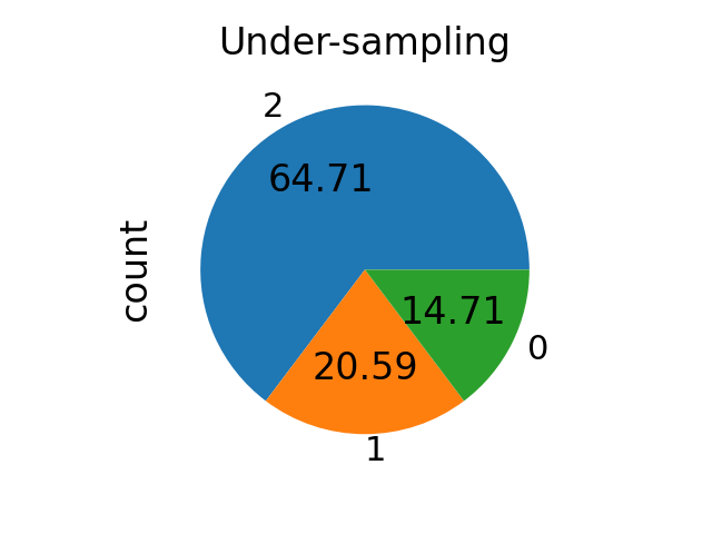 Under-sampling