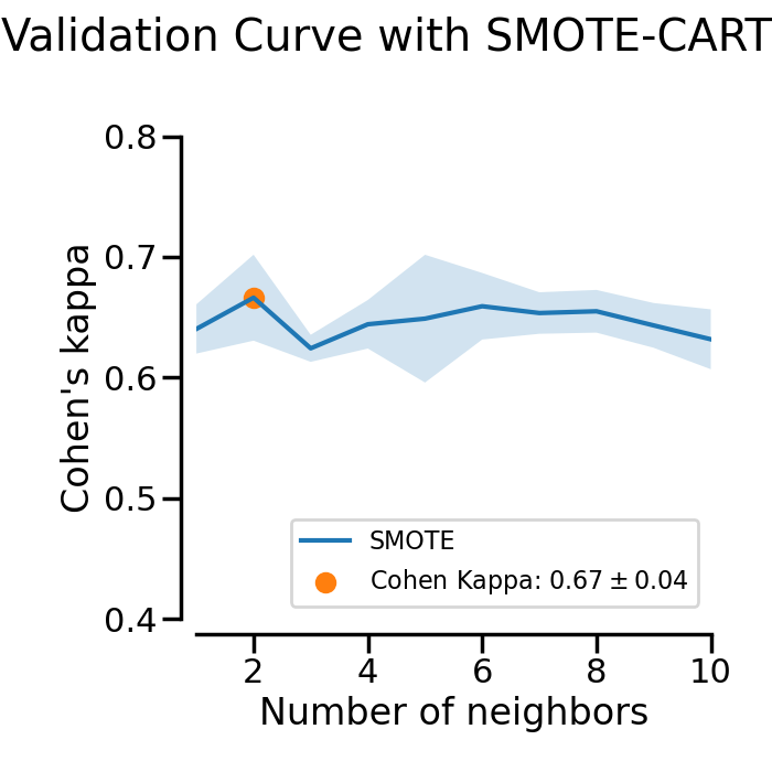 Validation Curve with SMOTE-CART